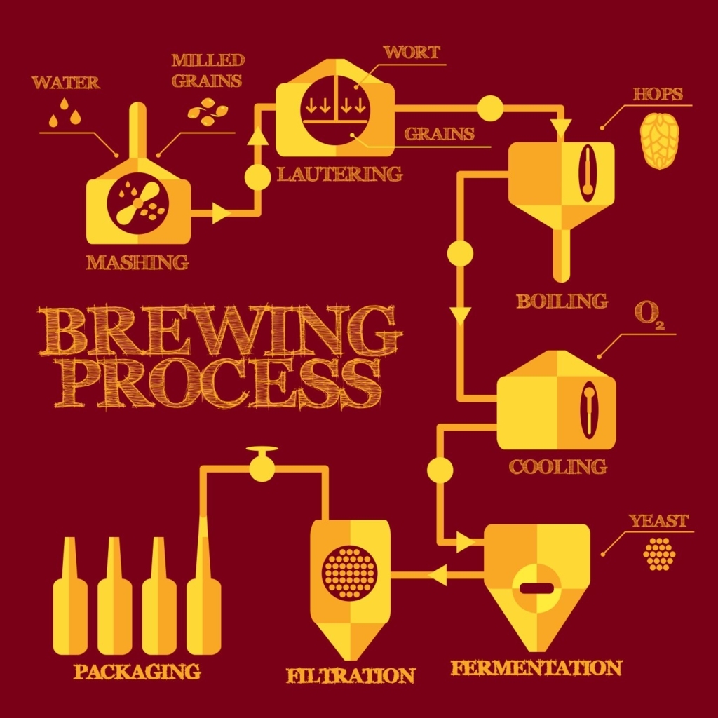 Brewery Tours - Learn The Brewing Process